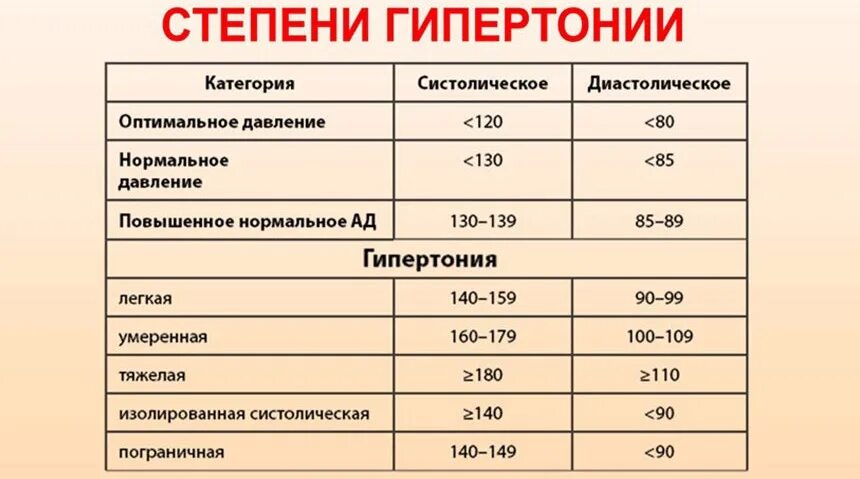 Давление сильно большое. Гипертоническая болезнь 2 степени показатели. Гипертоническая болезнь 1 стадии артериальная гипертензия 2 степени. Гипертоническая болезнь III стадии, 3 степени, риск IV. Какое давление. Давление при артериальной гипертензии 2 степени.