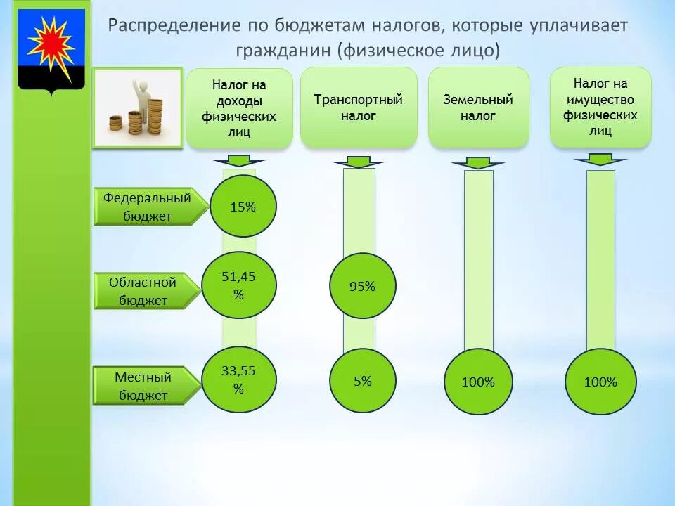 Распределение налогов в бюджеты. Распределение налогов по бюджетам. Схема распределения налогов по бюджетам. Распределение НДФЛ по бюджетам. Уплатить в бюджет