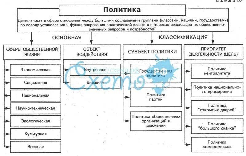 Схема политики. Политика схема Обществознание. Субъекты политики и их классификация. Международная политика схема.