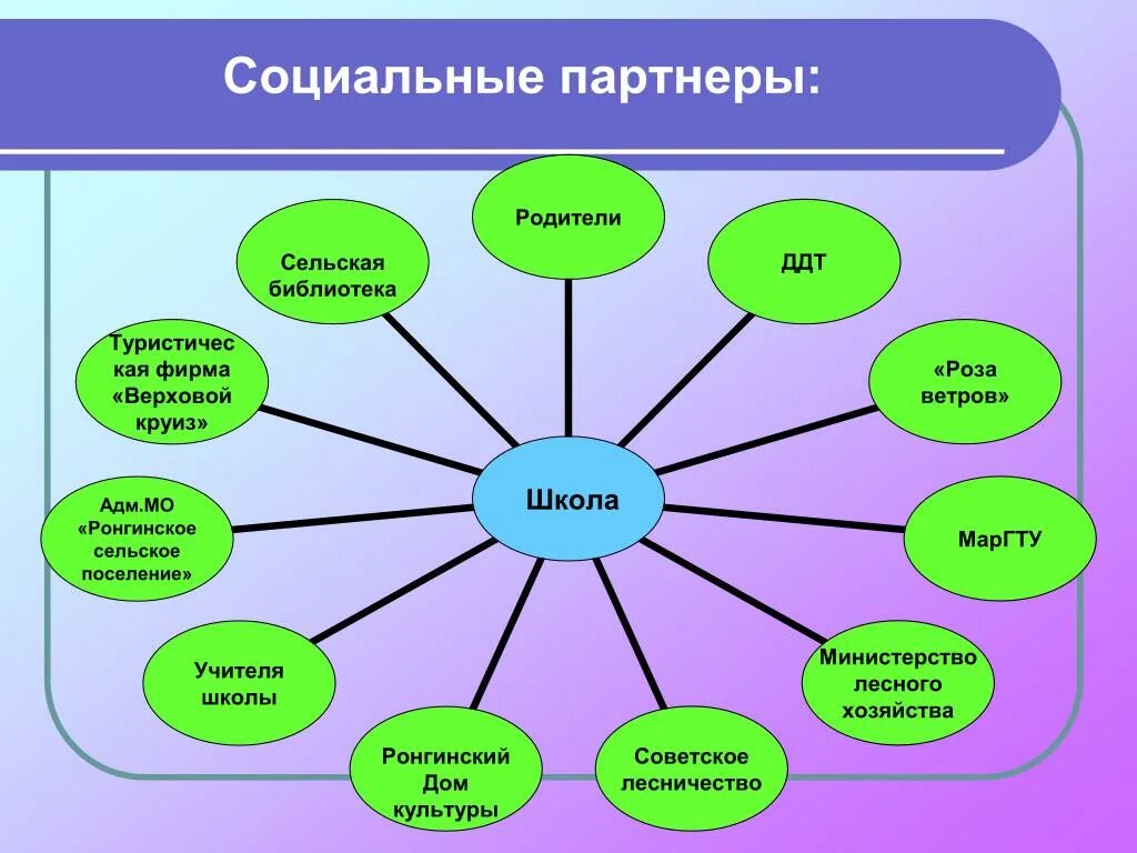 Социальные партнеры школы. Социальное партнерство в школе. Взаимодействие с социальными партнерами в школе. Схема социального партнерства в школе. Социальные партнеры образовательного учреждения