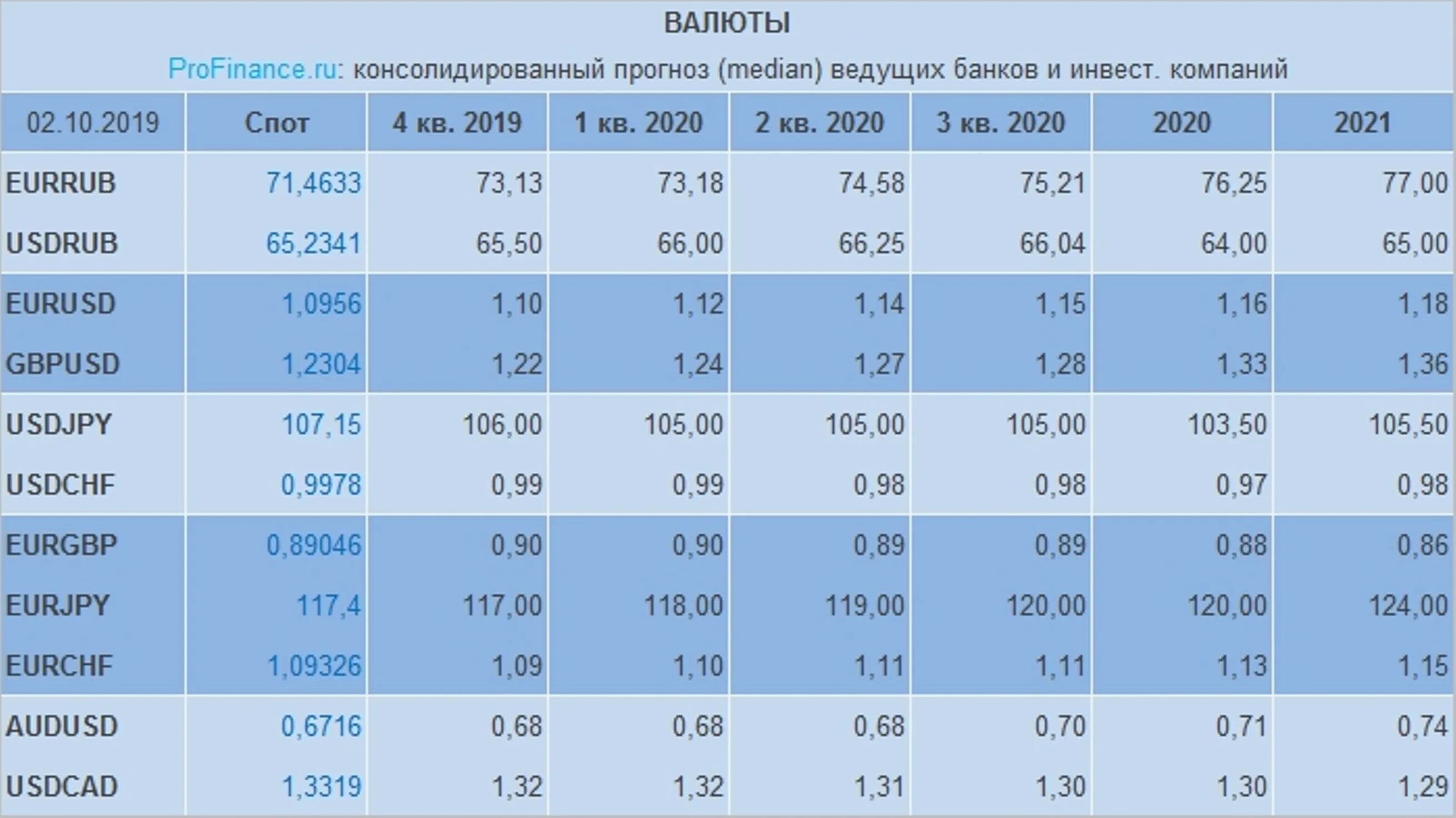 Курс доллара в 2020 году по месяцам таблица в России. Доллар в 2020 году по месяцам таблица. Евро в 2019 году по месяцам таблица. Курсы валют в банках на 2021 году. Курс доллара апрель 2024 прогноз таблица