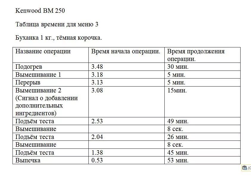 Хлеб в кенвуд рецепт. Хлебопечка кенвуд вм 350. кенвуд bm250 программы. хлебопечка кенвуд вм 250. kenwood 250 хлебопечка рецепты.