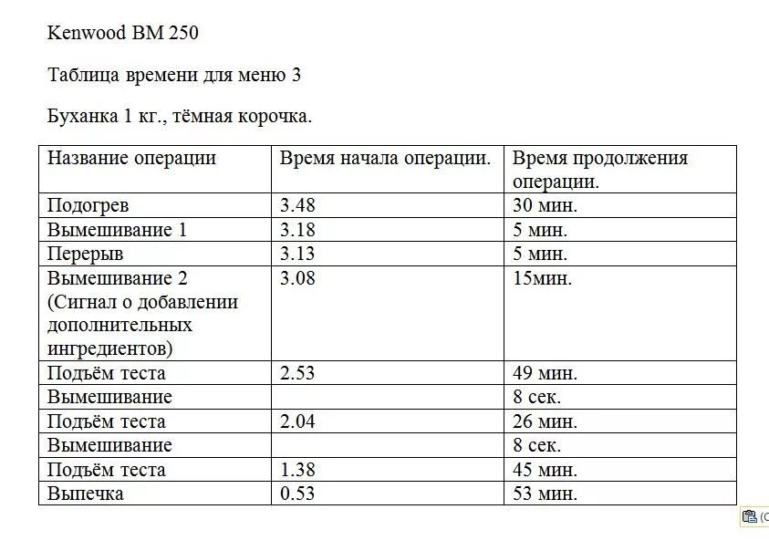 Рецепты хлеба кенвуд. Хлебопечка Кенвуд ВМ 350. Кенвуд bm250 программы. Хлебопечка Кенвуд ВМ 250. Рецепты для хлебопечки Kenwood bm250.