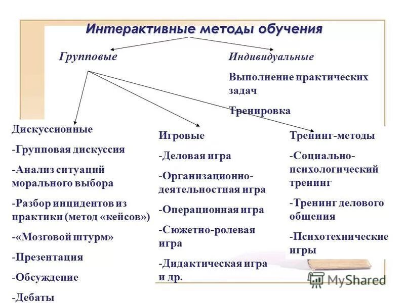 Интегрированные уроки по биологии. Активные методы обучения на уроках биологии. Методы обучения на уроке биологии. Интерактивные методы схема. Интерактивные методы на уроке.