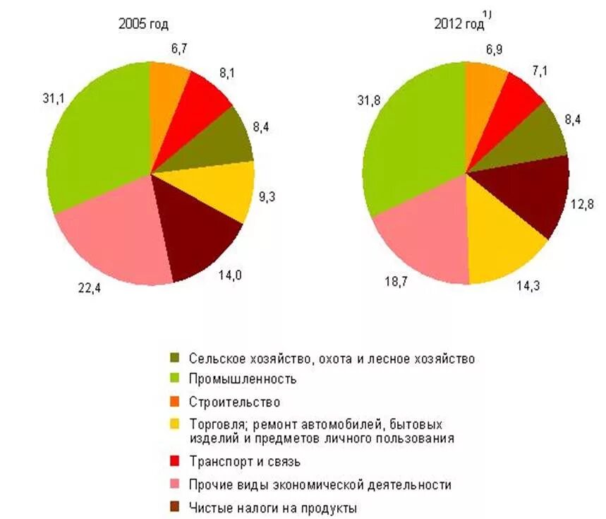 Отраслевая структура ВВП Беларуси. Структура ВВП Беларуси диаграмма. Структура экономики Беларуси. Отраслевая структура экономики Беларусь 2020. Структура ввп и занятости экономически