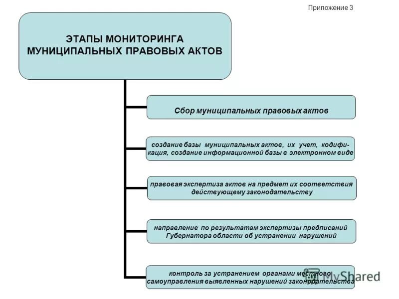 Статья муниципально правовые акты. Схема принятия муниципальных правовых актов. Схема принятия нормативного правового акта. Нормативные правовые акты муниципальных образований. Муниципальные правовые акты схема.