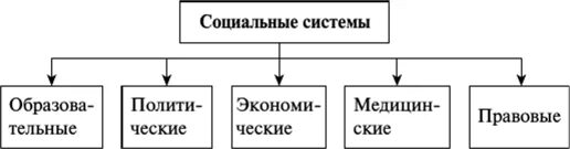 Виды общественных подсистем. Перечислите основные типы социальных систем. социальные системы примеры. социальная система вилы. типы общественных систем.
