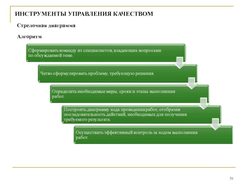 Инструмент управления позволяющий. Инструменты управления качеством. инструменты менеджмента. методы и инструменты менеджмента качества. методов и инструментов управления качеством.
