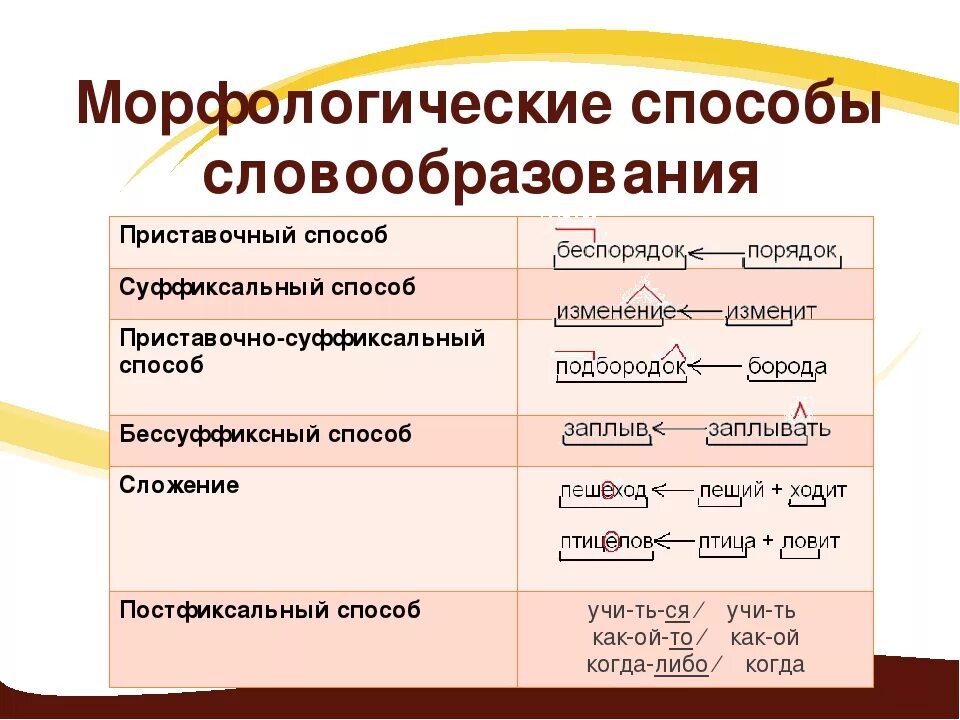 Словообразовательное значение примеры