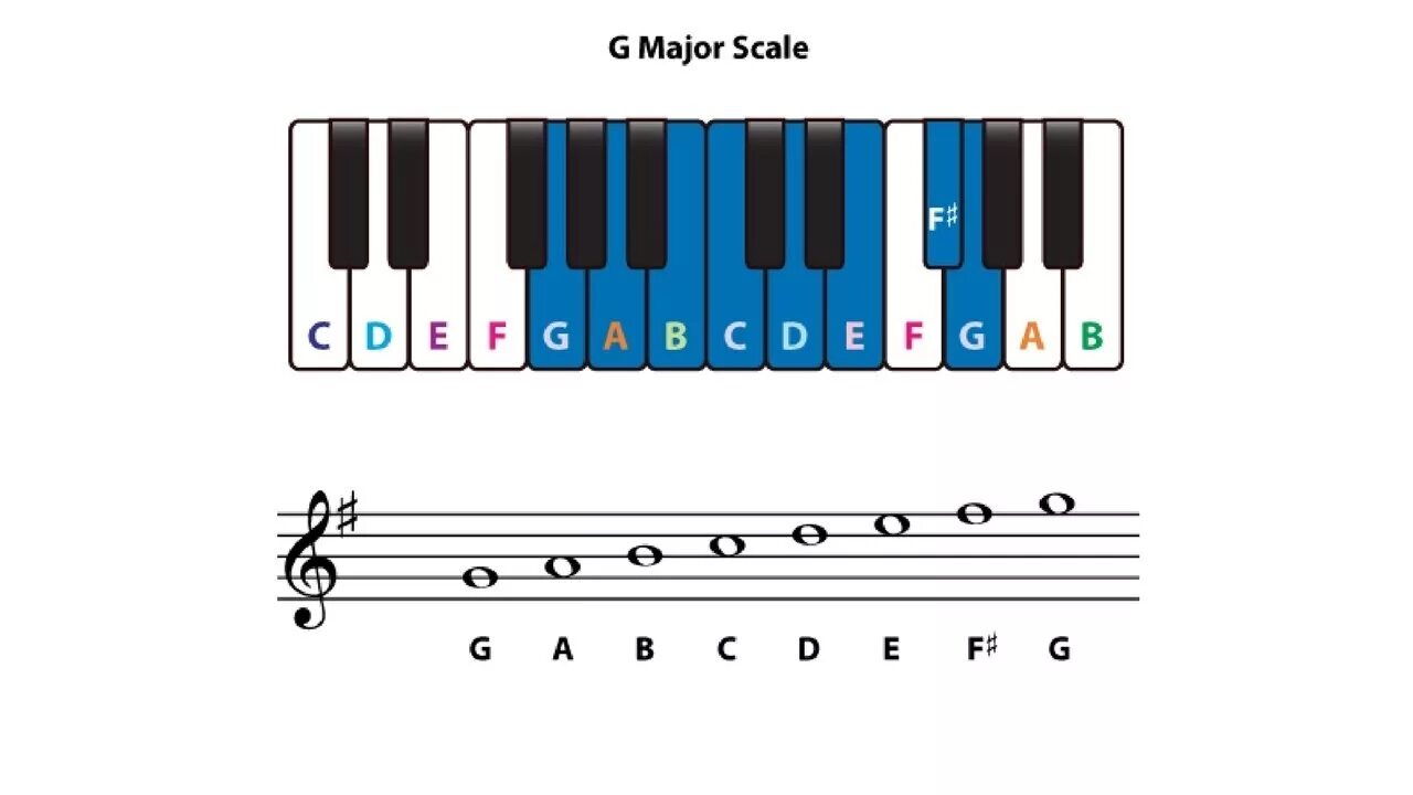 Scale 4pda. G major. мажор скейл. соль мажор g dur. g major scale accord.