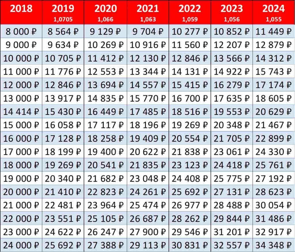 Выплата ноябрь 2023. Таблица индексации пенсий на 2022 год. Индексация пенсий таблица по годам в процентах. Индексация пенсий с 2016 по 2022 года проценты таблица. Индексация пенсий по годам таблица до 2024 года.