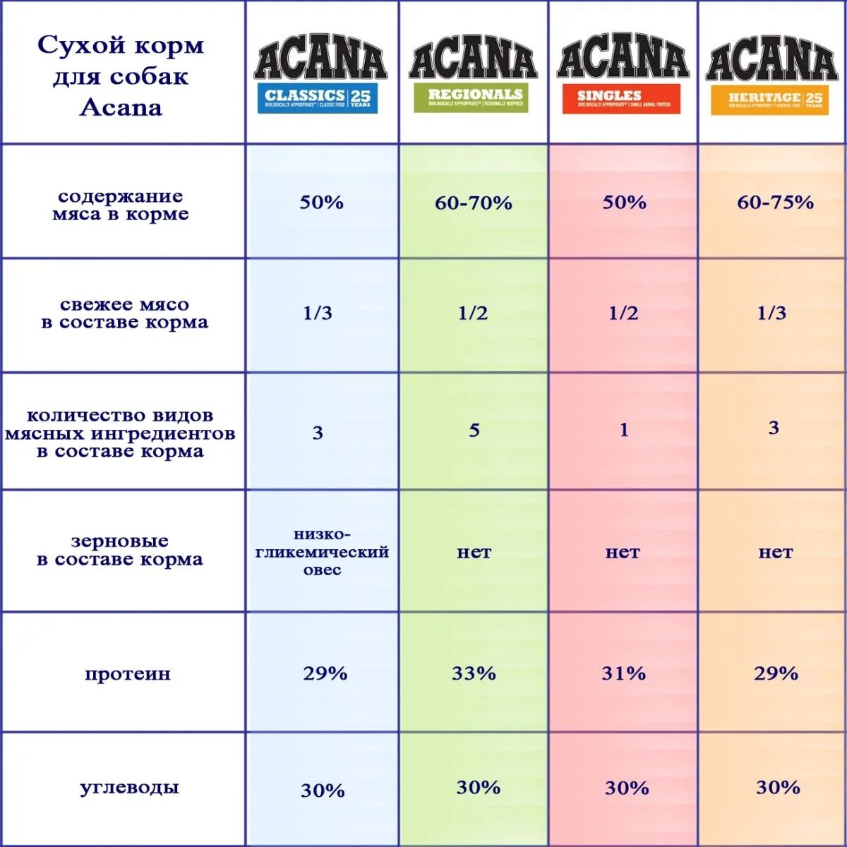 Таблица классов кормов для собак. Корма для собак по классам список. Классификация кормов для кошек и собак по классам. Корма по классам для собак таблица.