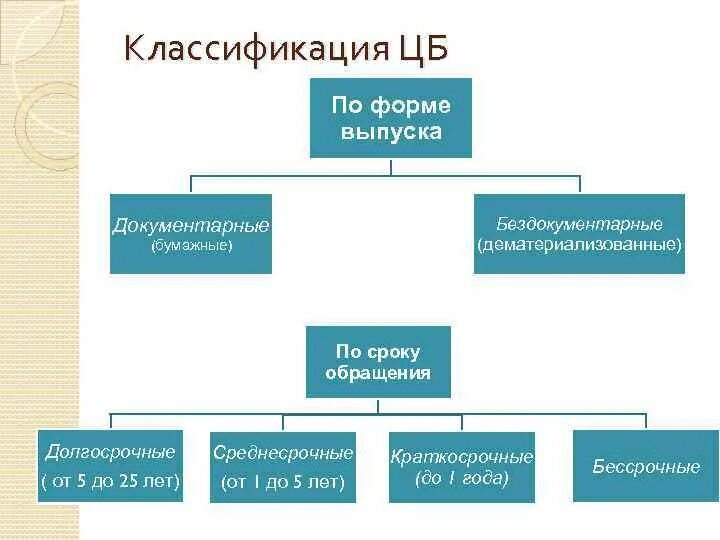 Форма документарных ценных бумаг. Классификация центральных банков. Классификация центрального банка. Классификация ЦБ. Документарные ценные бумаги.