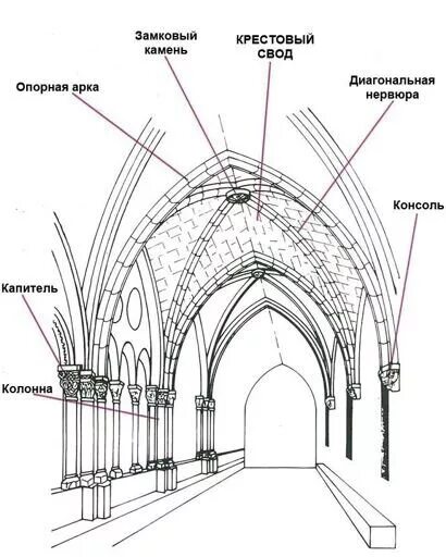 Стрельчатый свод в архитектуре схема. Стрельчатая арка в готической архитектуре схема. Каркасная система готического собора. Конструкция готического собора. В своде обычного