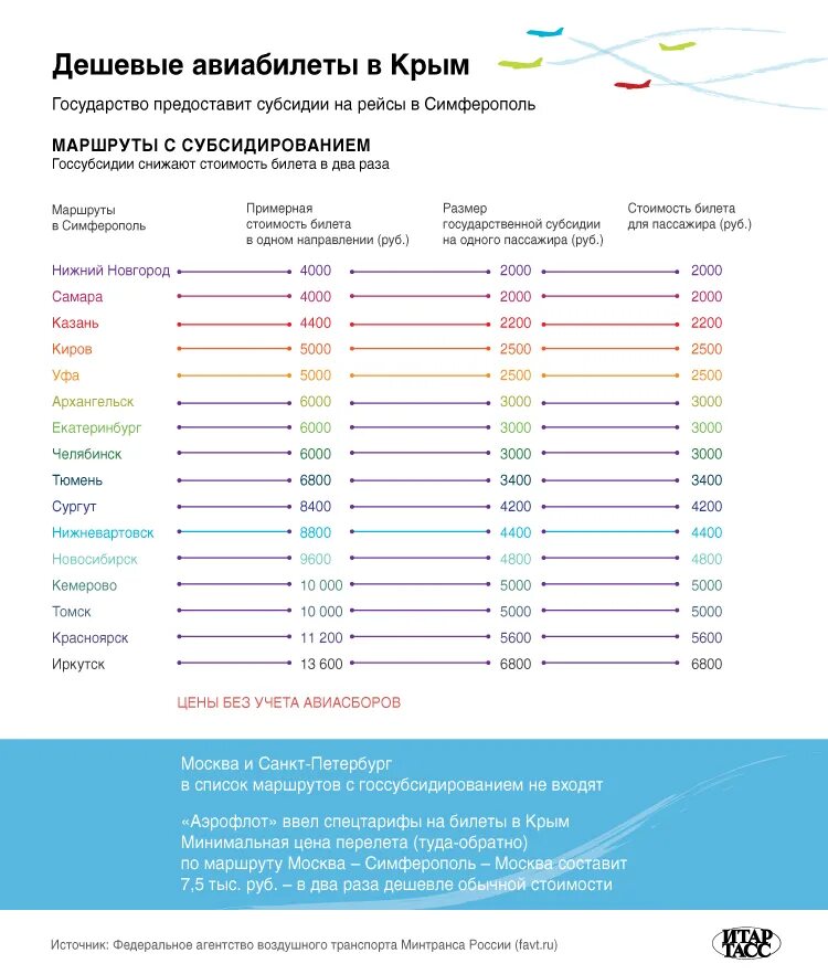 Дешевые авиабилеты субсидированные. Субсидированные билеты. Субсидированные авиабилеты. Субсидированные авиабилеты в Крым на 2021. Субсидия билета.