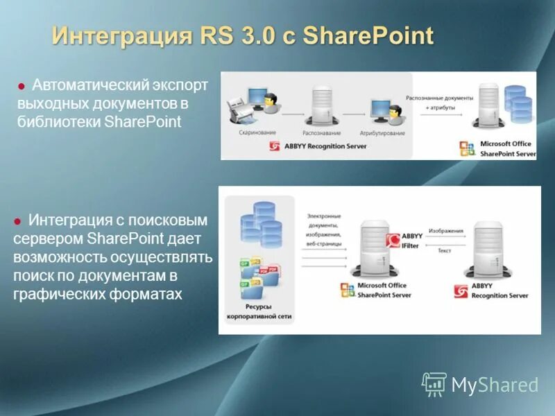 Интеграционный сервер. Служба управляемых метаданных SHAREPOINT. My point автоматизация. ABBYY recognition Server. Классификация контента