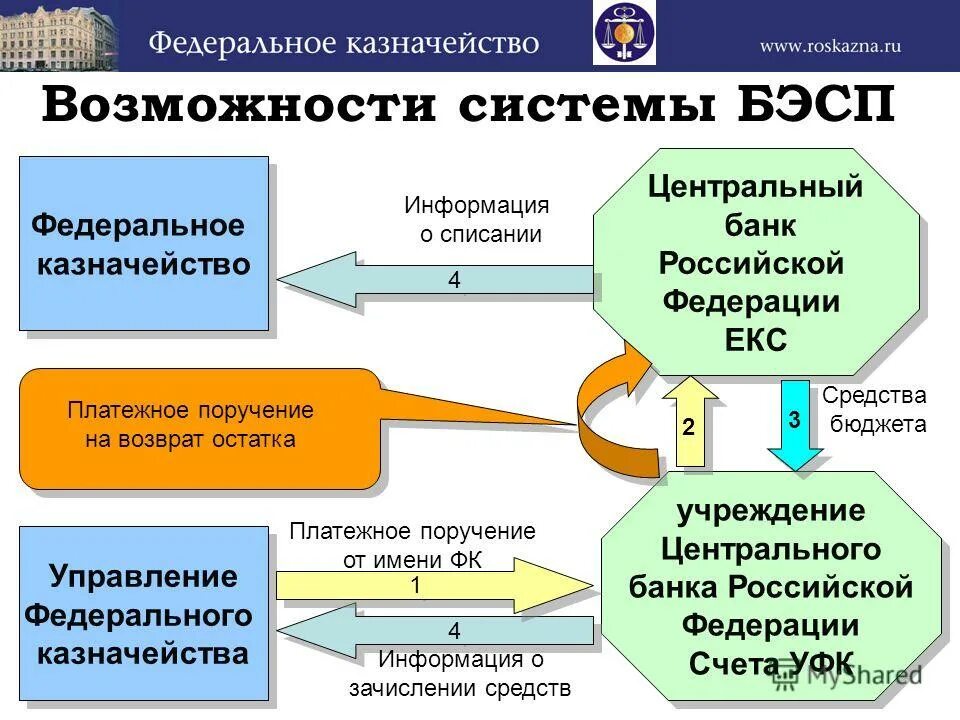 Схема оплаты через казначейство. Система банковских электронных срочных платежей. Счет федерального казначейства. Федеральное казначейство России.