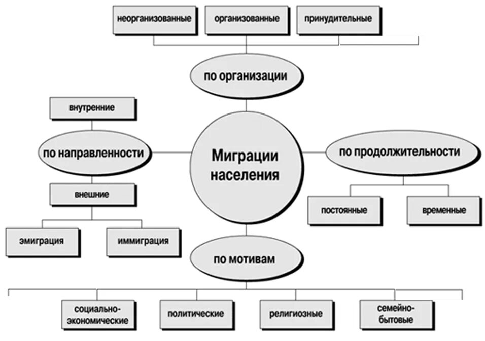 Миграция и ее виды. Виды миграций схема. Виды миграции населения схема. Схема миграции населения в России. Общая схема типов миграции населения.