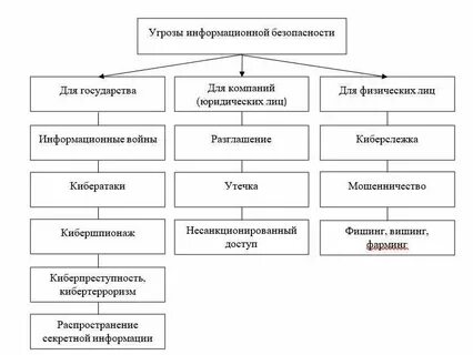 Угрозы информационных и телекоммуникационных систем
