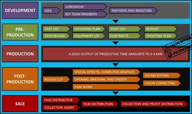 Этапы производства кино. Этапы кинопроизводства. Процесс перетаскивания литературного произведения в кинопроизводство. Иерархия съемочной группы. Этапы создания фильма.