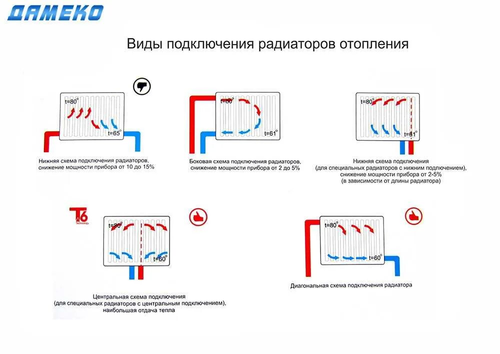 Типы подсоединения. Схема подключения стальных радиаторов отопления в частном доме. схема подключения 2 батарей отопления. схема подсоединения радиатора отопления в квартире. схема подключения стального радиатора.
