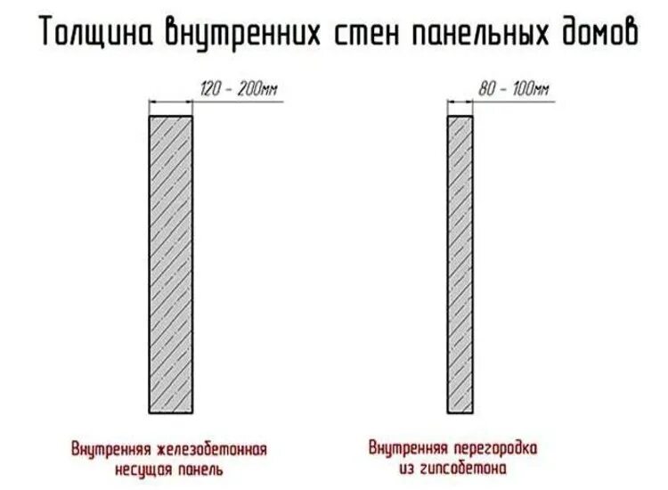 Размеры несущих стен. Толщина наружных стен в панельных домах. Толщина несущих железобетонных стен. Толщина внутренних несущих стен из железобетона. Толщина межкомнатных перегородок в панельном доме.