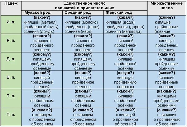 Склонение причастий падежные окончания причастий. Окончание причастий по падежам таблица. Падежи причастий таблица. Склонение причастий таблица. Как определить падеж у причастия