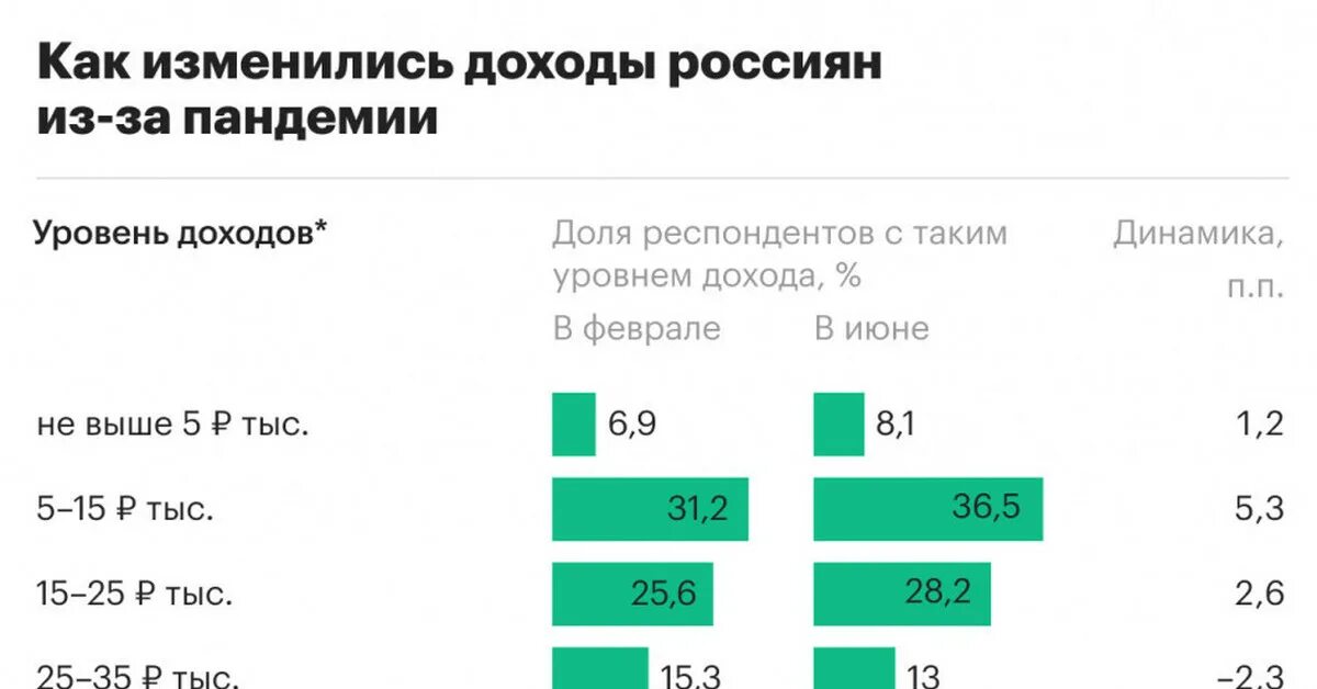 Доходы 1 процента населения. Доходы россиян. Процент населения по доходам. Падение доходов россиян 2020. Доходы россиян статистика по возрастам.