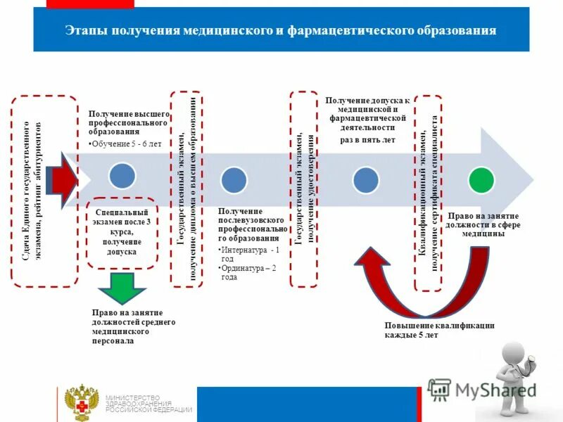 Перспектива развития здравоохранения