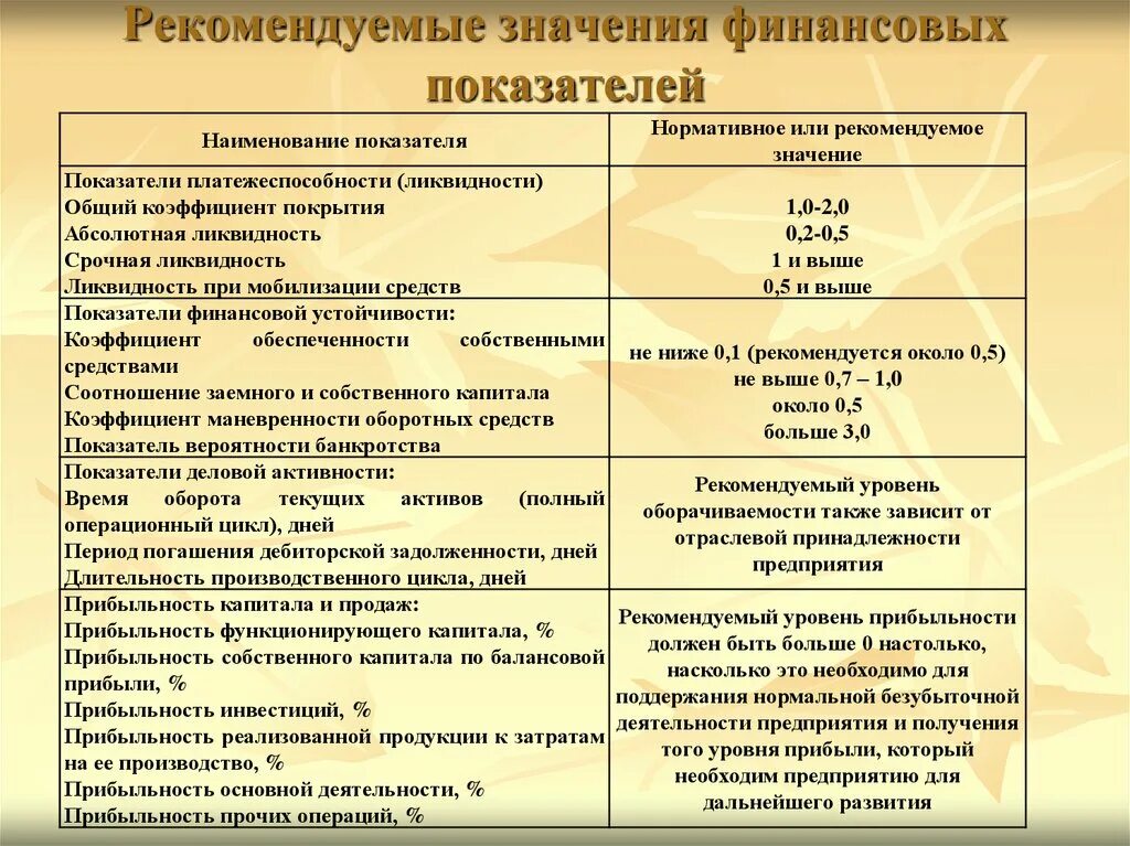 Рентабельность капитала нормативное значение. Показатели рентабельности нормативные значения. Коэффициенты рентабельности нормативные значения. Рентабельность нормативное значение. Нормативные показатели коэффициентов рентабельности.