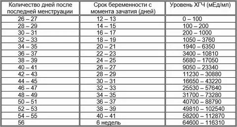 Показатель хгч при внематочной