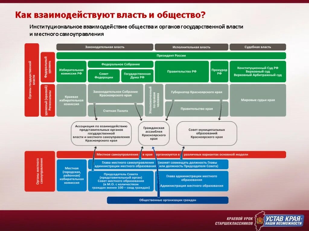 Взаимодействие государственных органов и общественных организаций. Взаимодействие с органами государственной власти. Взаимодействие органов государственной власти и органы МСУ. Взаимодействие органов государственной и муниципальной власти. Взаимодействие местного самоуправления и государственной власти.