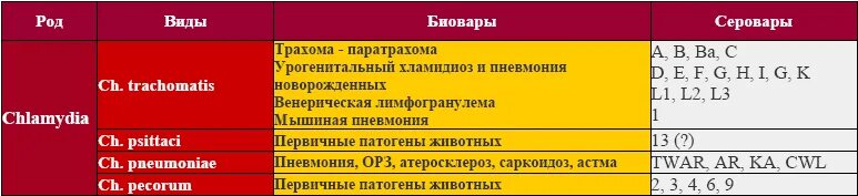 Классификация хламидиоза. Хламидиоз таблица. Таблетки от хламидии у женщин.