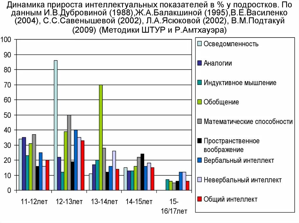 Динамика изменений организации. Динамика прироста. Динамика прироста показателей. Динамика роста подростков. Показатели интеллекта по методике Штур.