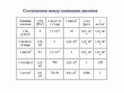 Единица измерения давления и соотношения между ними