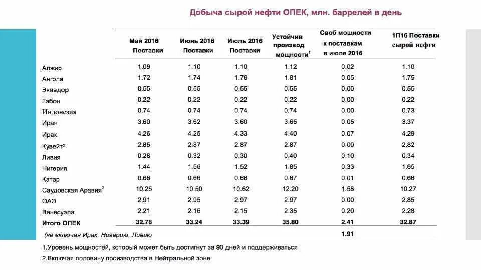 Сколько нефти в россии в баррелях. Страны ОПЕК по добыче нефти. ОПЕК график добычи нефти. Таблица добычи нефти ОПЕК. Добыча и запасы стран ОПЕК.