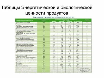 Таблицы химического состава и калорийности