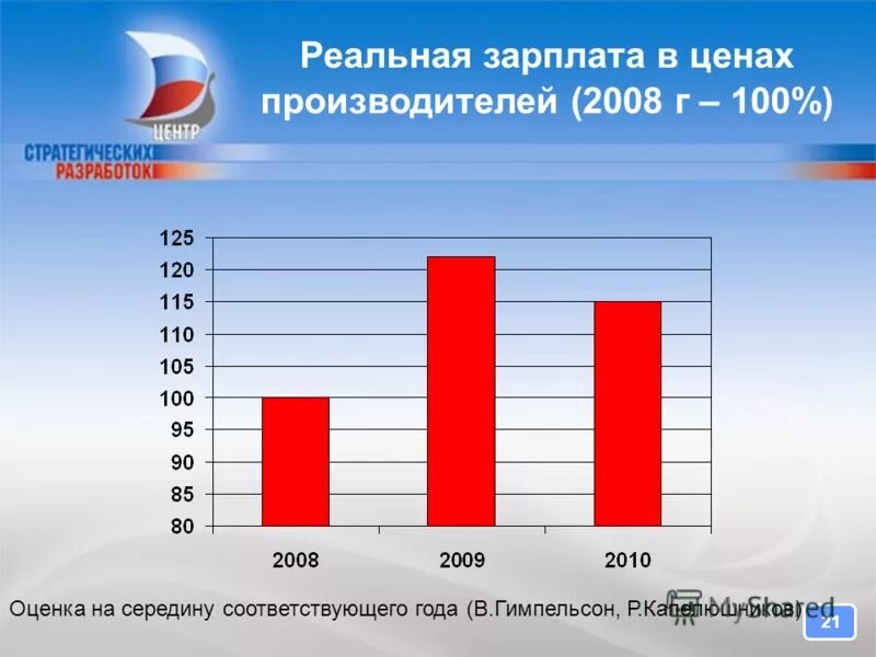 В ценах соответствующих лет