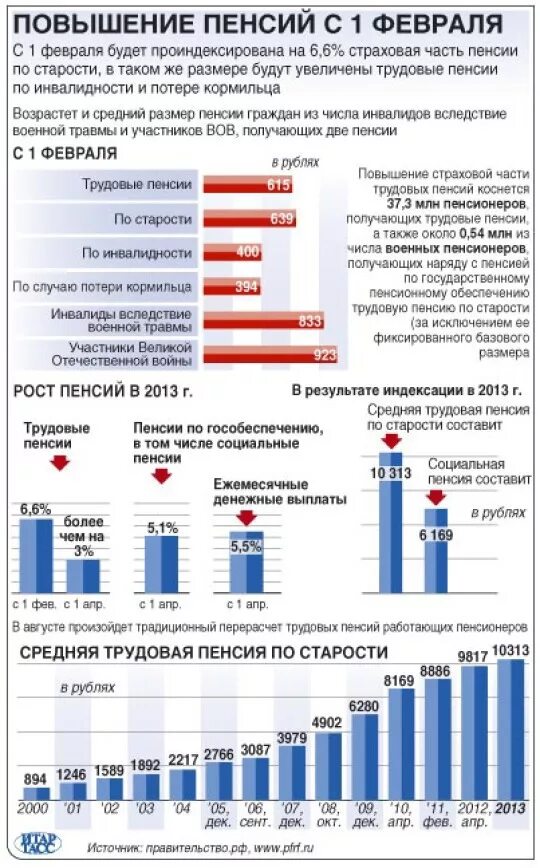 Повышение пенсии февраля. Социальная пенсия по старости. Что такое индексация размеров трудовых пенсий. Социальная пенсия по старости размер. Процент индексации.