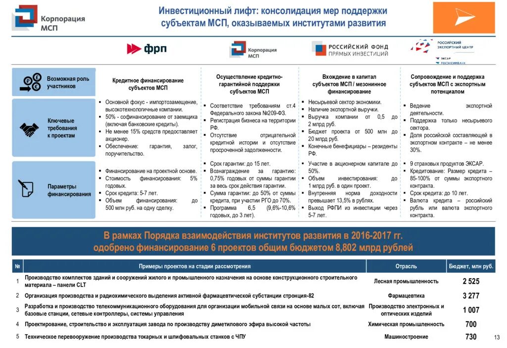 Инвестиционный лифт. Корпорация МСП меры поддержки. Поддержка субъектов МСП. Меры государственной поддержки субъектов МСБ В современных условиях. Меры поддержки производителей