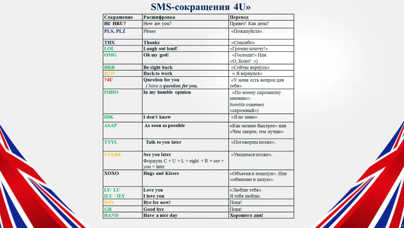 Смс сокращения. Аббревиатуры в английском языке. SMS расшифровка аббревиатуры. Аббревиатура. Аббревиатуры организаций россии