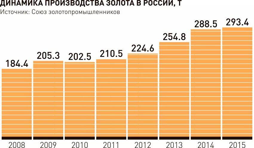 Сколько сейчас тон
