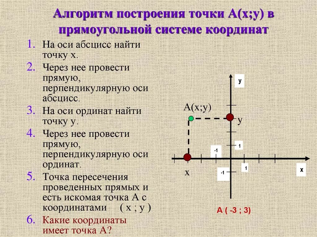 Где на координатной плоскости расположены точки. Координаты точек на оси координат. Координатная ось. Построение системы координат. Как построить ось координат.