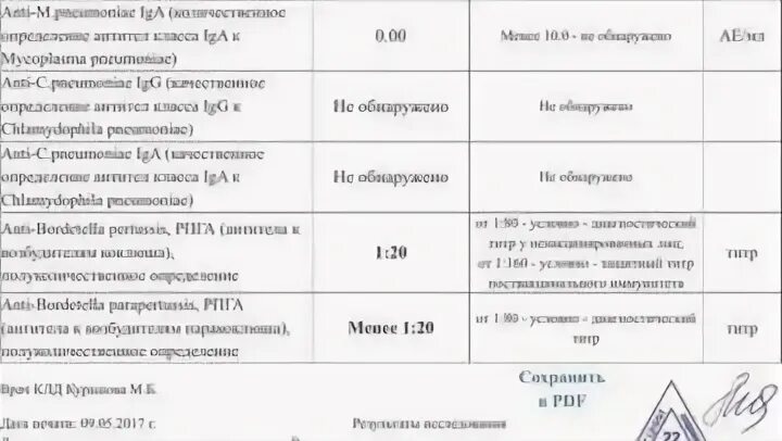 Коклюш титр