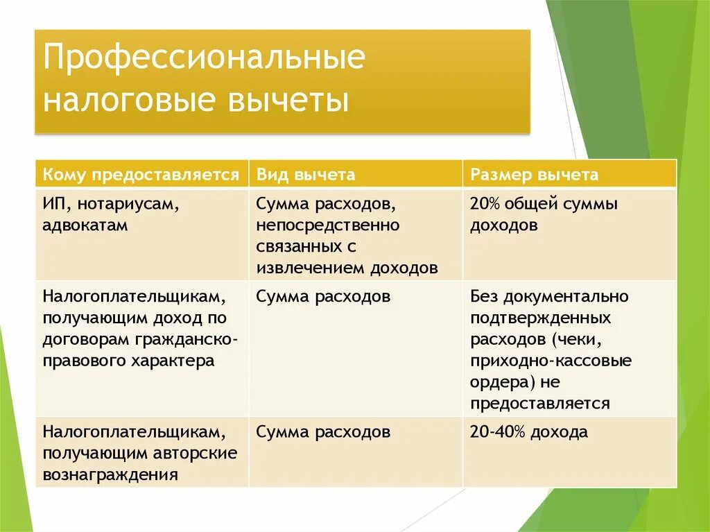 Налог на доходы увеличат. Профиссиональныйналоговый вычпт. Профессиональные налоговые вычеты. Профессиональные налоговые вычеты по НДФЛ. Профессиональные налоговые вычеты таблица.