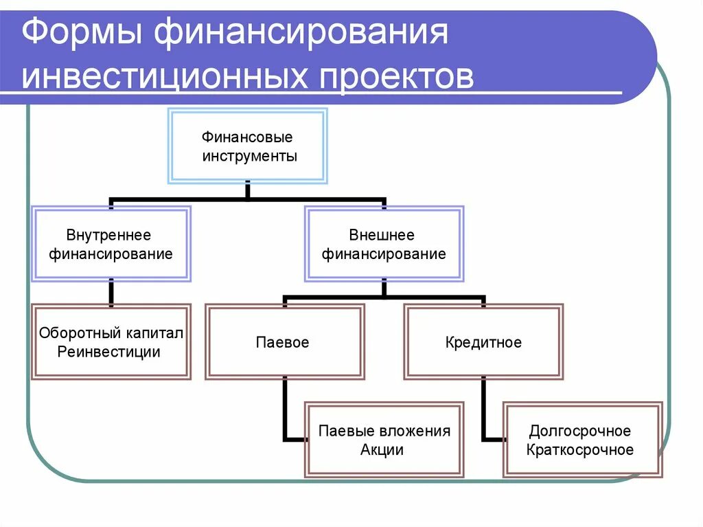 Источники финансирования схема. Финансирование инвестиционных проектов источники и формы. Основные формы и источники финансирования. Схема источников финансирования инвестиционных проектов. Виды финансирования инвестиционных проектов.