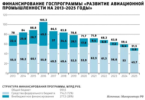 Государственная программа развитие промышленности. Авиационная промышленность в России по годам. Финансирование гособоронзаказа. Авиастроение в России статистика. Развитие авиационной промышленности в России.