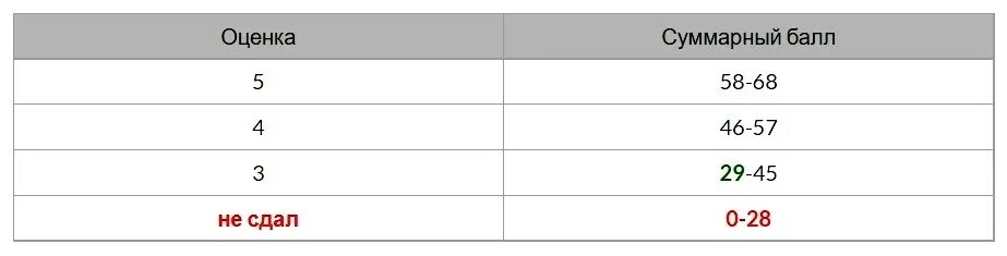 Сколько нужно баллов на 5 по информатике