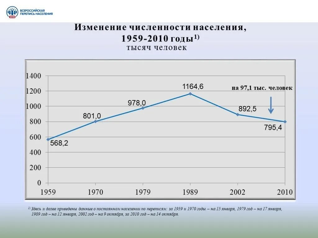 Изменение численности населения России диаграмма. Изменение численности населения. Итоги Всероссийской переписи населения 2010 года. Численность населения 2010.