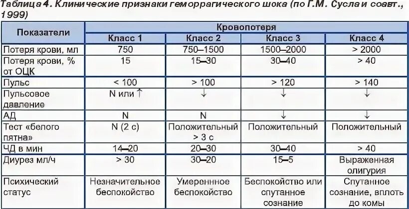 Клинические признаки шока тест. Классификация геморрагического шока по степени тяжести. Геморрагический ШОК степени тяжести таблица. Стадии геморрагического шока таблица. Степени геморрагического шока таблица в акушерстве.